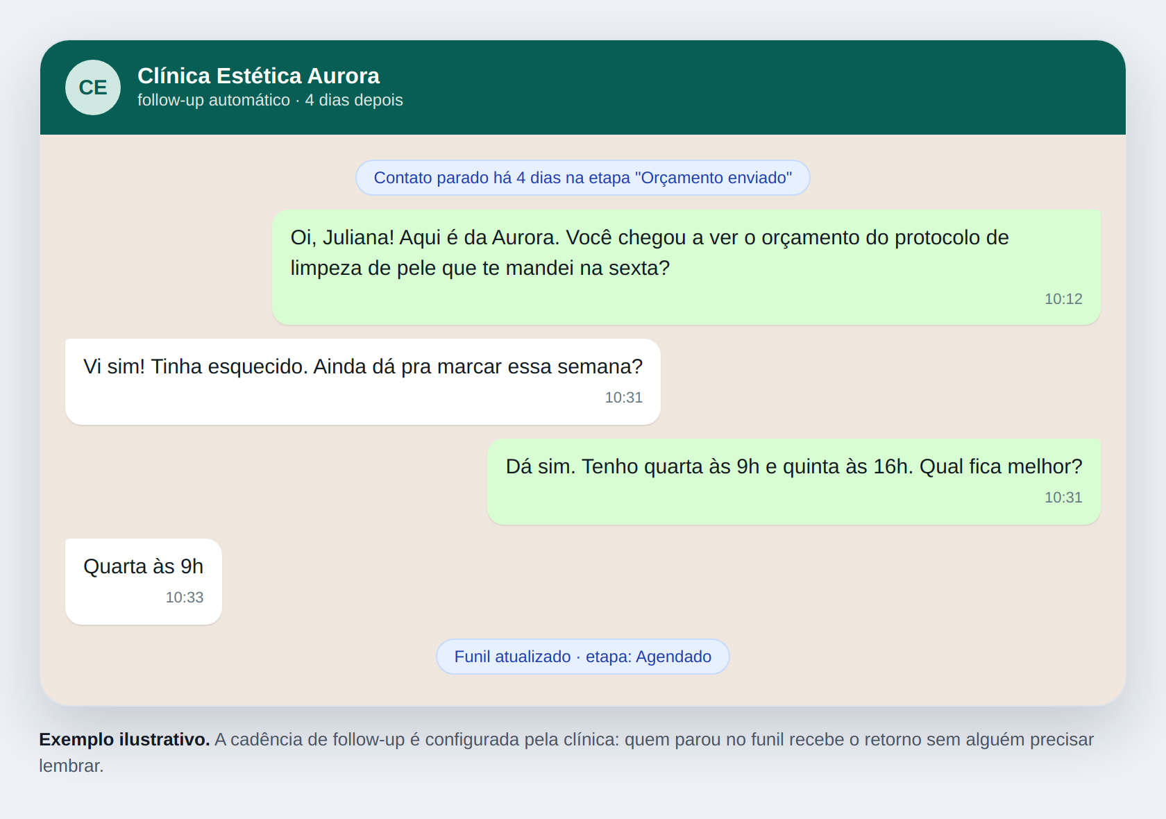 Conversa de WhatsApp: quatro dias depois do orçamento, a clínica chama de volta quem sumiu, a pessoa responde e o horário é marcado; o funil passa para a etapa Agendado